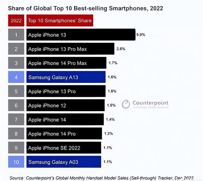 个旧苹果维修分享:为什么iPhone14的销量不如iPhone13? 