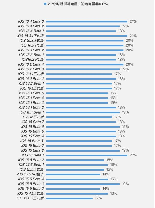 个旧苹果手机维修分享iOS 16.4 Beta 3续航跑分等测试结果汇总 