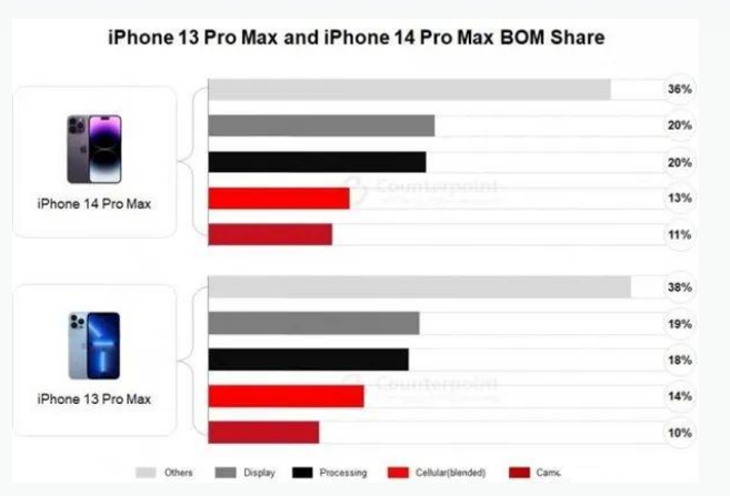 个旧苹果手机维修分享iPhone 14 Pro的成本和利润 