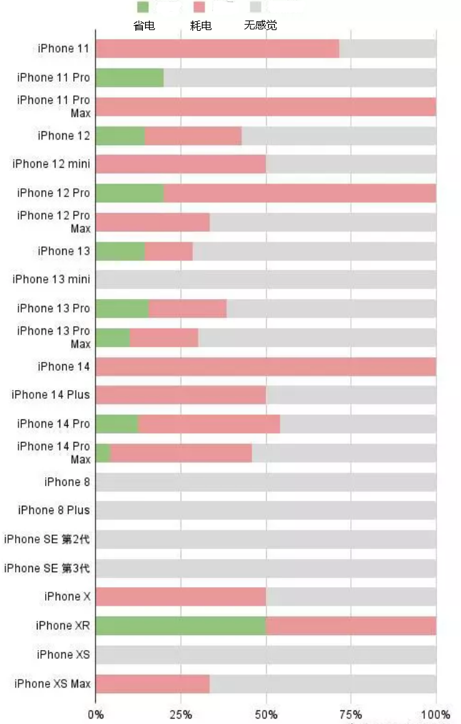 个旧苹果手机维修分享iOS16.2太耗电怎么办？iOS16.2续航不好可以降级吗？ 