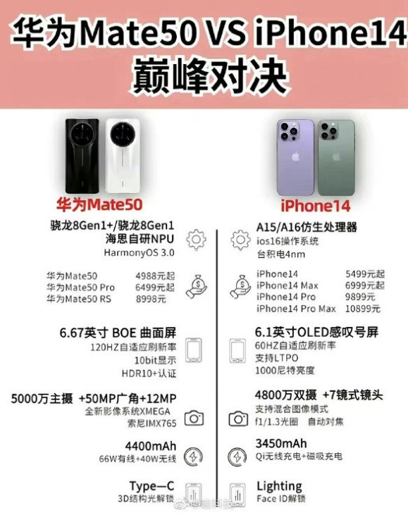 个旧苹果14维修分享iPhone14和华为mate50，应该怎么选 