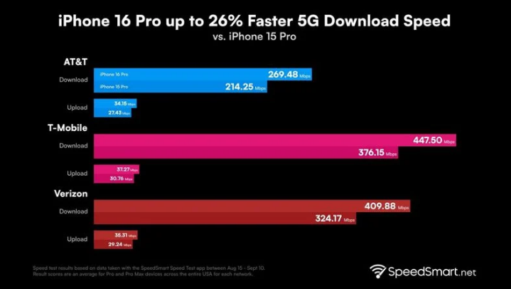 个旧苹果手机维修分享iPhone 16 Pro 系列的 5G 速度 