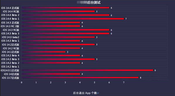 个旧苹果手机维修分享iOS14.5beta1续航怎么样 