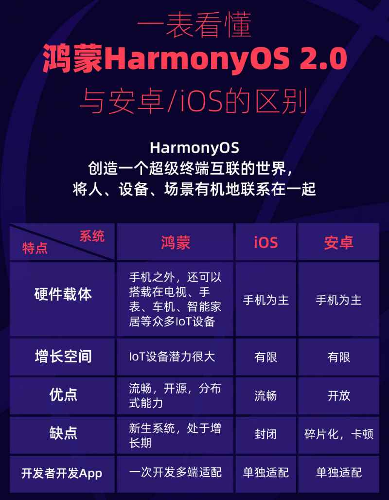 个旧苹果手机维修分享华为鸿蒙 OS 与安卓以及 iOS 都有什么区别 