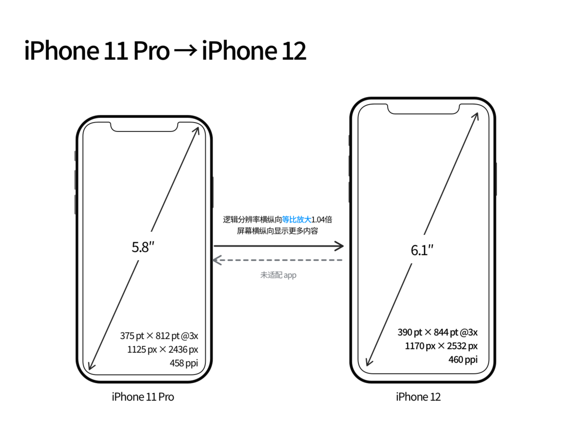 个旧苹果手机维修分享iPhone 12 mini 和 iPhone 12 Pro 的尺寸变化会改变显示内容吗 