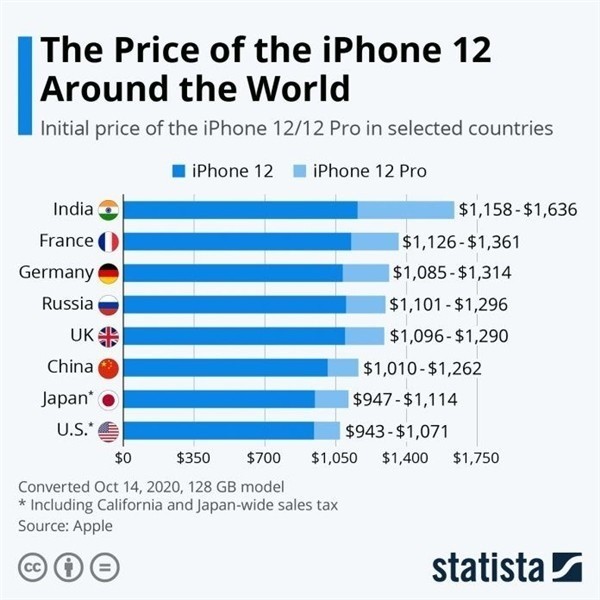 个旧苹果手机维修分享哪个购买iPhone 12/12 Pro更便宜 